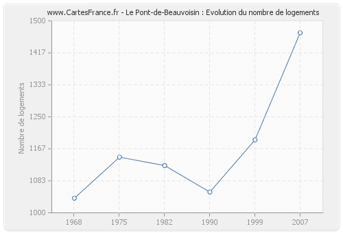 Le Pont-de-Beauvoisin : Evolution du nombre de logements